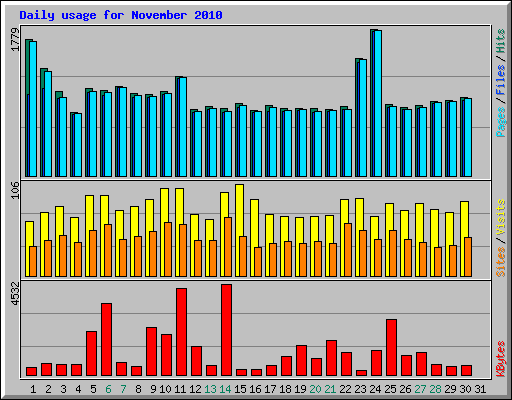Daily usage for November 2010