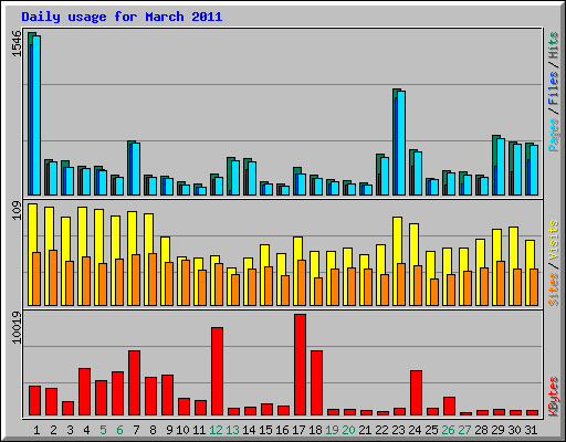 Daily usage for March 2011