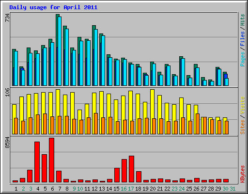 Daily usage for April 2011
