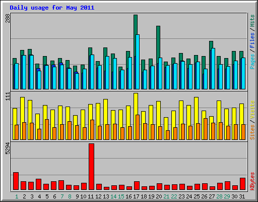 Daily usage for May 2011