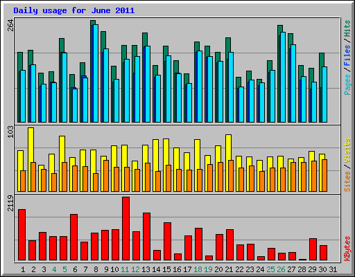Daily usage for June 2011