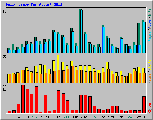 Daily usage for August 2011