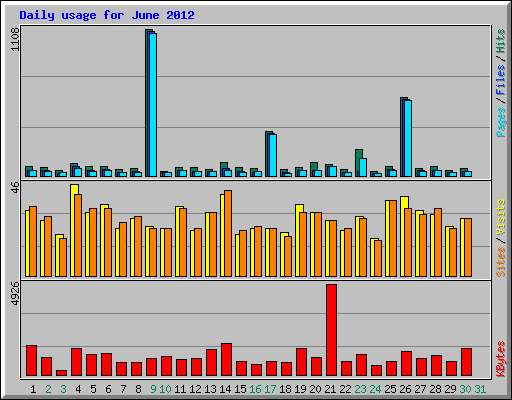 Daily usage for June 2012