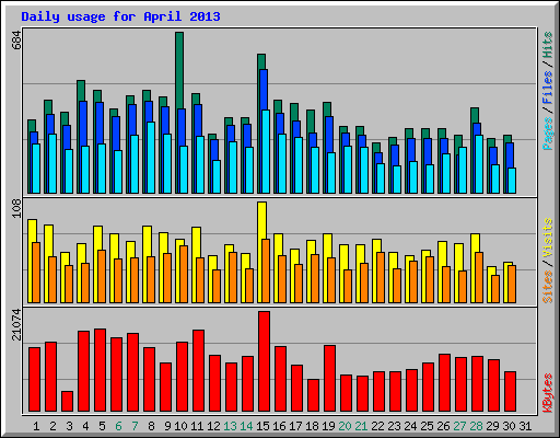 Daily usage for April 2013