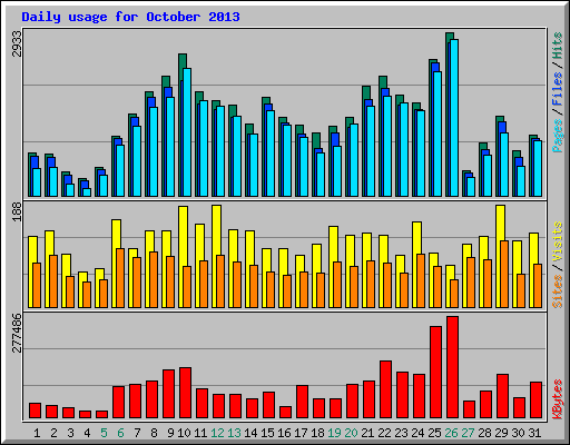 Daily usage for October 2013