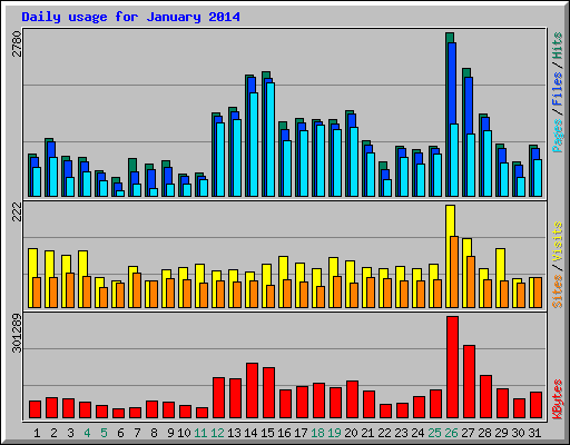 Daily usage for January 2014