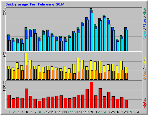 Daily usage for February 2014