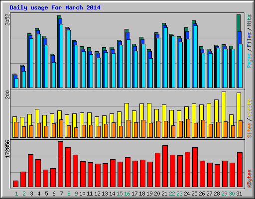 Daily usage for March 2014