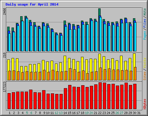 Daily usage for April 2014