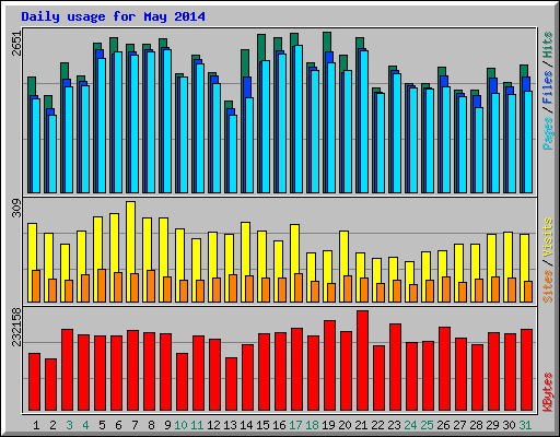 Daily usage for May 2014