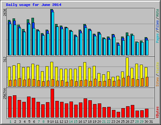 Daily usage for June 2014