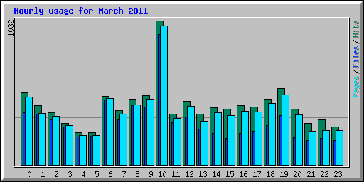Hourly usage for March 2011