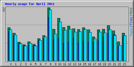 Hourly usage for April 2011