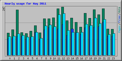 Hourly usage for May 2011