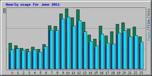 Hourly usage for June 2011