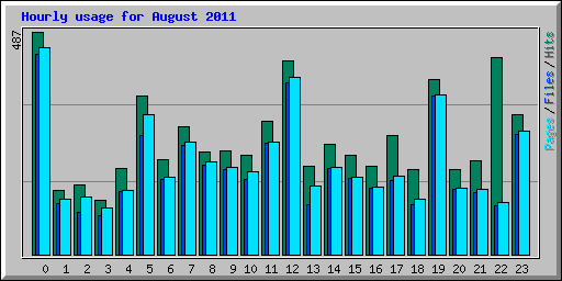 Hourly usage for August 2011