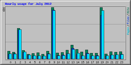 Hourly usage for July 2012