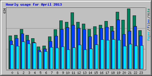 Hourly usage for April 2013