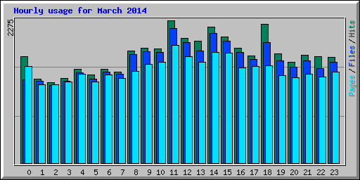 Hourly usage for March 2014