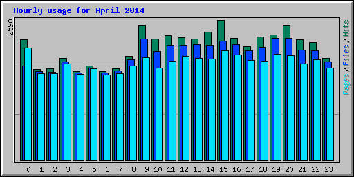Hourly usage for April 2014