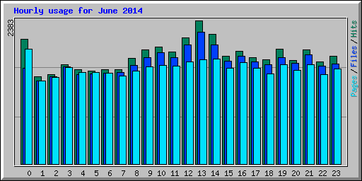 Hourly usage for June 2014