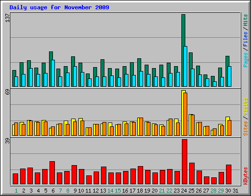 Daily usage for November 2009