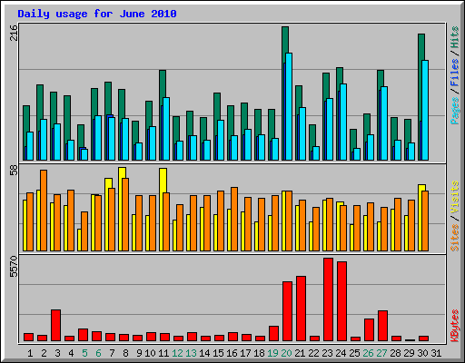 Daily usage for June 2010