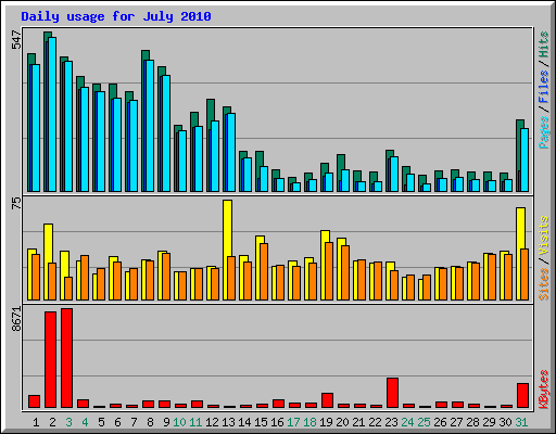 Daily usage for July 2010