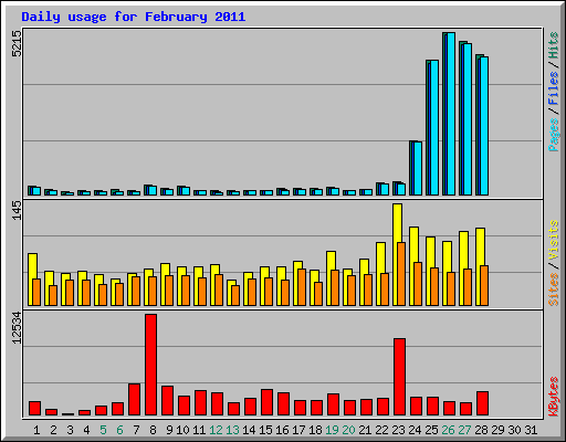 Daily usage for February 2011