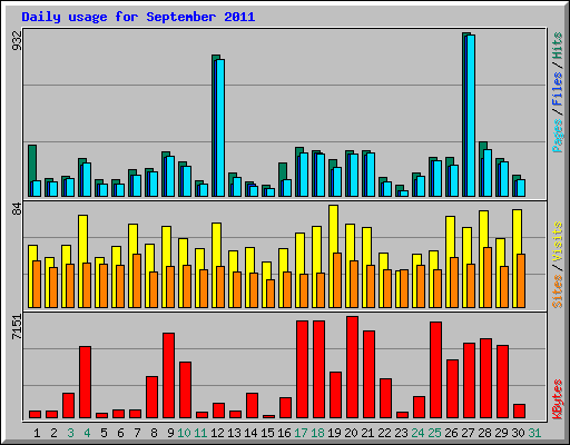 Daily usage for September 2011