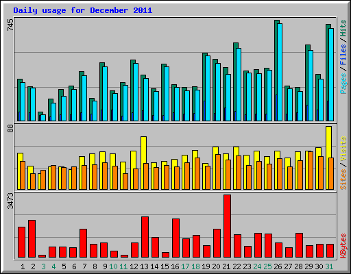 Daily usage for December 2011