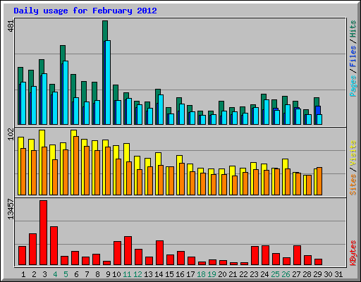 Daily usage for February 2012