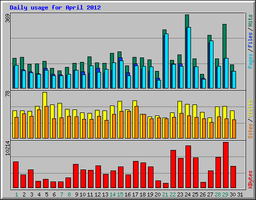Daily usage for April 2012