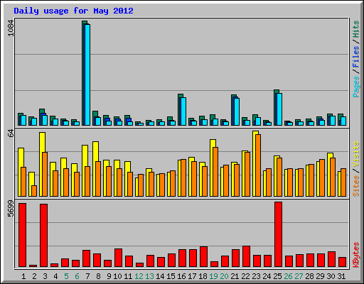 Daily usage for May 2012