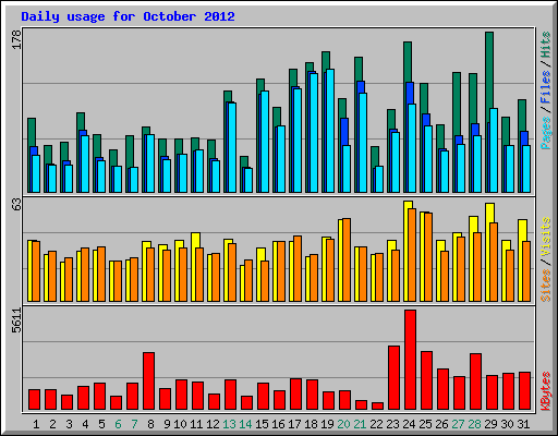 Daily usage for October 2012