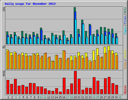 Daily usage for November 2012