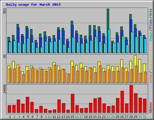 Daily usage for March 2013