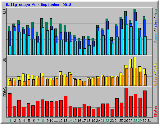Daily usage for September 2013
