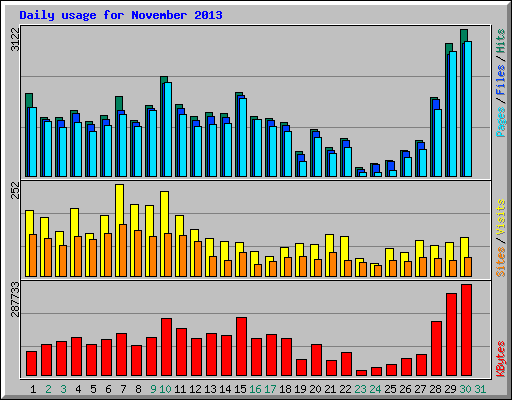 Daily usage for November 2013