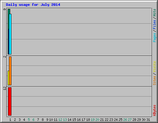 Daily usage for July 2014
