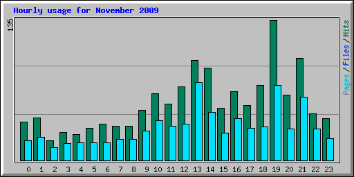 Hourly usage for November 2009