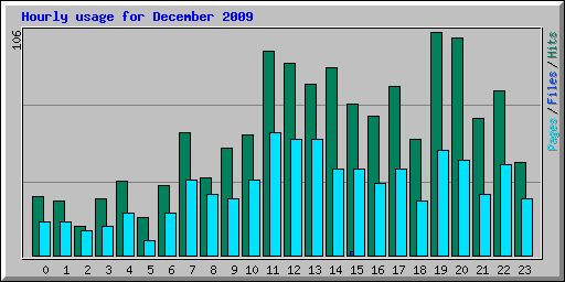 Hourly usage for December 2009