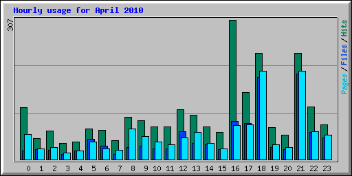 Hourly usage for April 2010
