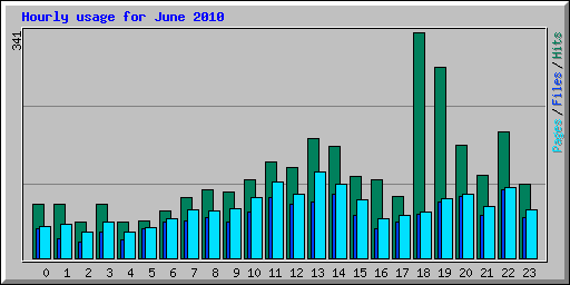 Hourly usage for June 2010