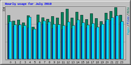 Hourly usage for July 2010