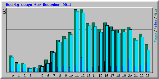Hourly usage for December 2011