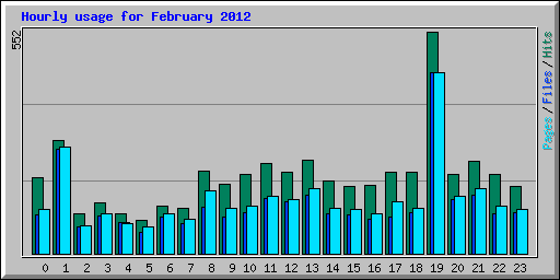 Hourly usage for February 2012