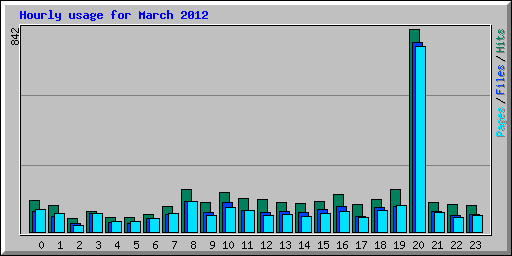Hourly usage for March 2012