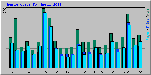 Hourly usage for April 2012
