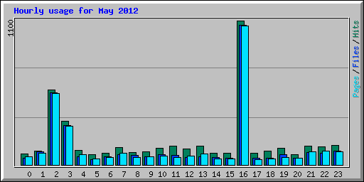 Hourly usage for May 2012